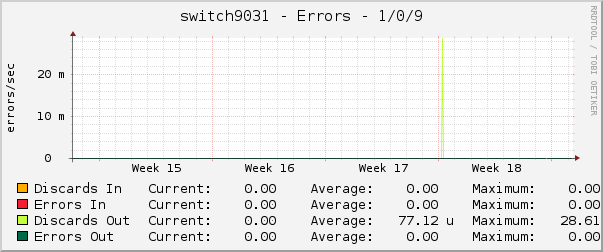 switch9031 - Errors - 1/0/9