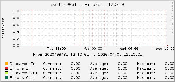 switch9031 - Errors - 1/0/10