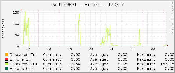 switch9031 - Errors - 1/0/17