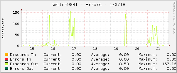switch9031 - Errors - 1/0/18