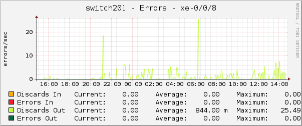 switch201 - Errors - xe-0/0/8