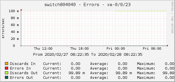 switch804040 - Errors - xe-0/0/19.0