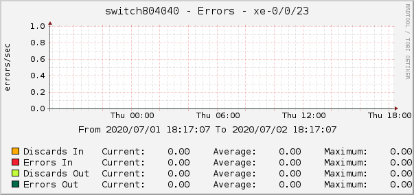 switch804040 - Errors - xe-0/0/19.0