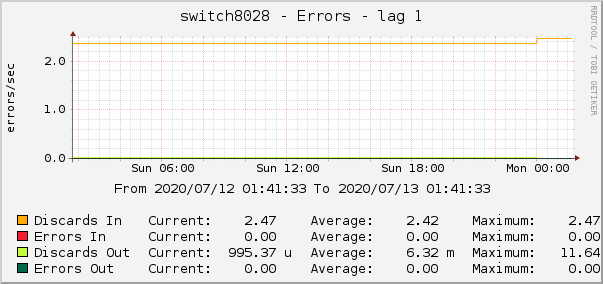 switch8028 - Errors - lag 1
