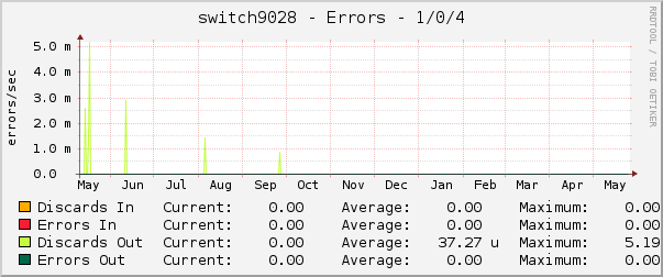 switch9028 - Errors - 1/0/4