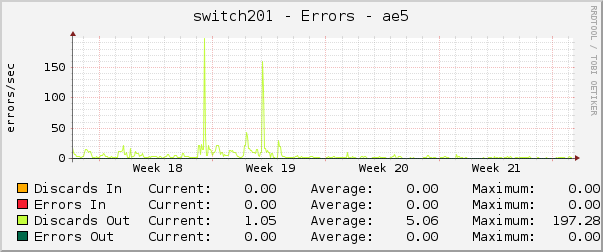 switch201 - Errors - ae5