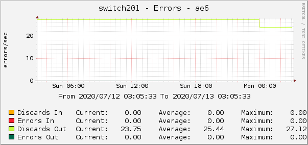 switch201 - Errors - ae6
