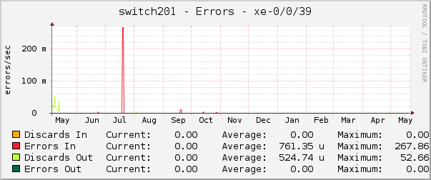 switch201 - Errors - xe-0/0/39
