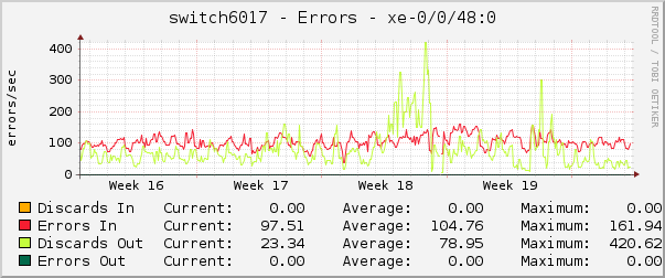 switch6017 - Errors - xe-0/0/48:0