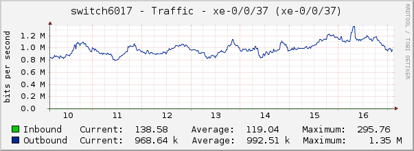switch6017 - Traffic - xe-0/0/37 (xe-0/0/37)