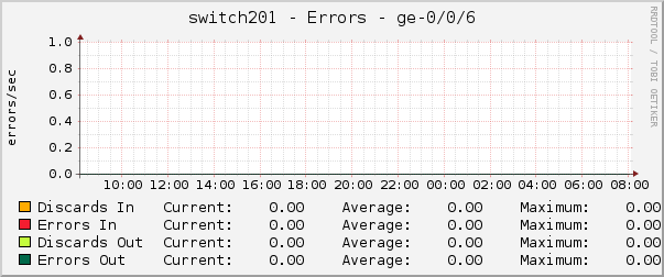 switch201 - Errors - ge-0/0/6