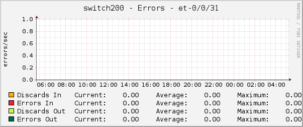 switch200 - Errors - et-0/0/31