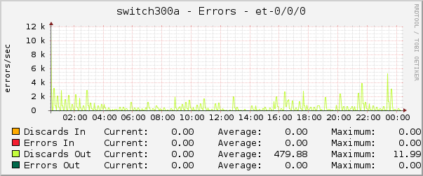 switch300a - Errors - et-0/0/0