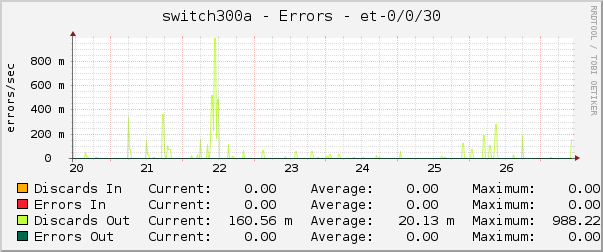 switch300a - Errors - et-0/0/30