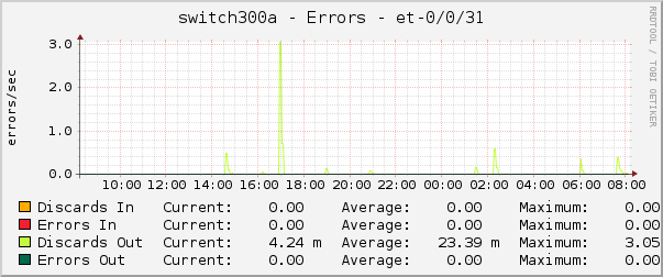 switch300a - Errors - et-0/0/31