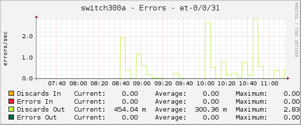 switch300a - Errors - et-0/0/31