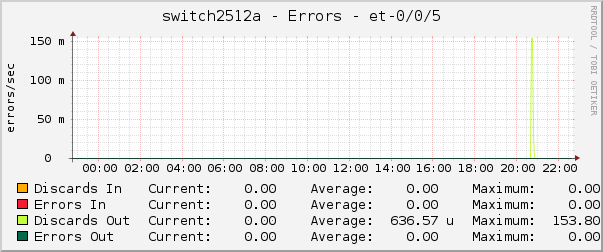 switch2512a - Errors - et-0/0/5