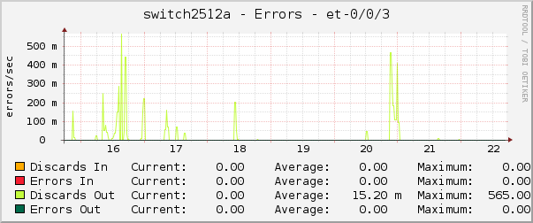 switch2512a - Errors - et-0/0/3