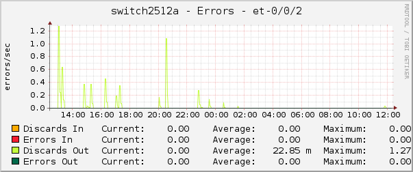 switch2512a - Errors - et-0/0/2
