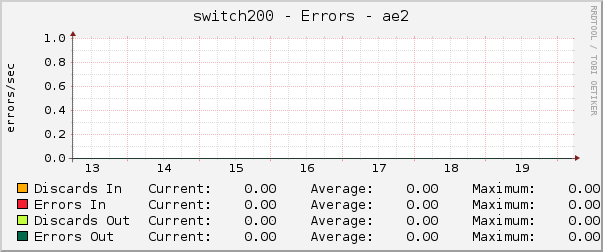 switch200 - Errors - ae2