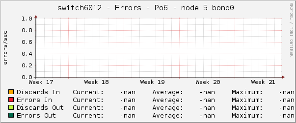 switch6012 - Errors - Po6 - node 5 bond0 