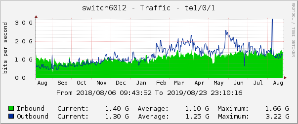 switch6012 - Traffic - te1/0/1