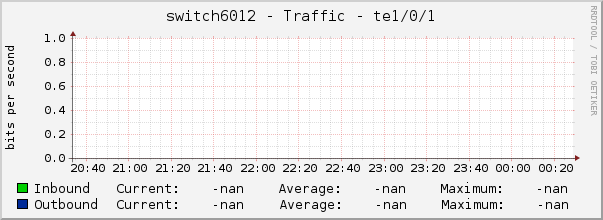 switch6012 - Traffic - te1/0/1