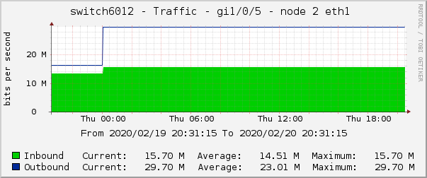 switch6012 - Traffic - gi1/0/5 - node 2 eth1 