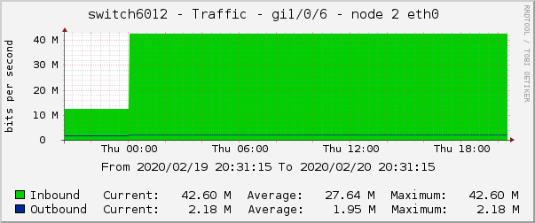 switch6012 - Traffic - gi1/0/6 - node 2 eth0 
