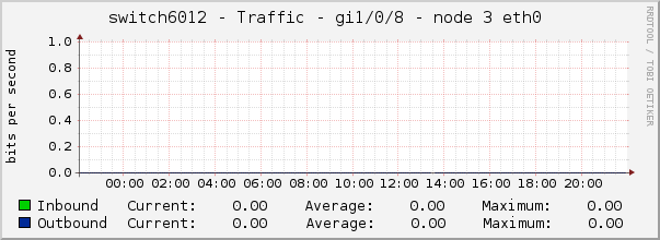 switch6012 - Traffic - gi1/0/8 - node 3 eth0 