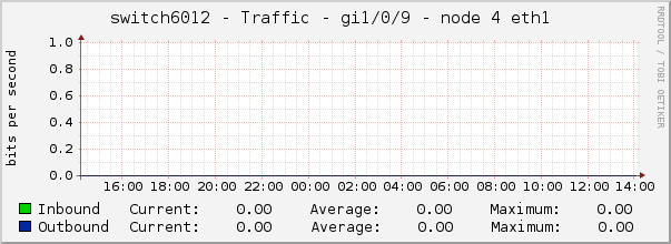 switch6012 - Traffic - gi1/0/9 - node 4 eth1 