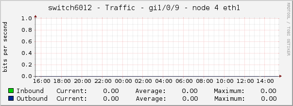 switch6012 - Traffic - gi1/0/9 - node 4 eth1 