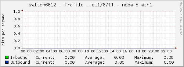 switch6012 - Traffic - gi1/0/11 - node 5 eth1 