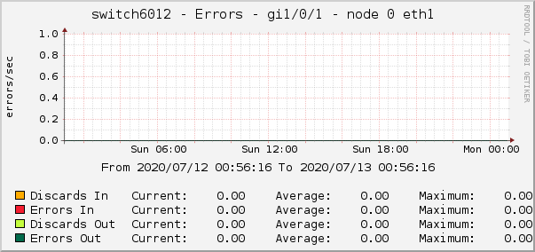 switch6012 - Errors - gi1/0/1 - node 0 eth1 