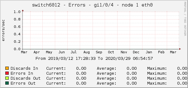switch6012 - Errors - gi1/0/4 - node 1 eth0 