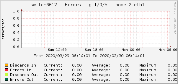switch6012 - Errors - gi1/0/5 - node 2 eth1 