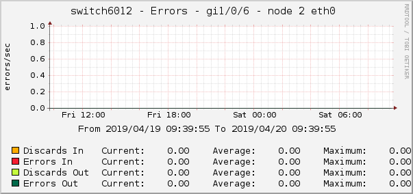 switch6012 - Errors - gi1/0/6 - node 2 eth0 
