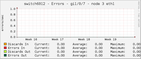 switch6012 - Errors - gi1/0/7 - node 3 eth1 