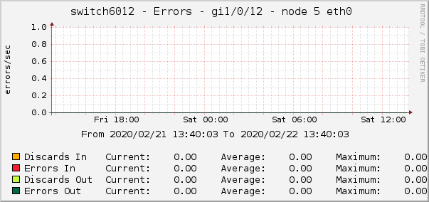 switch6012 - Errors - gi1/0/12 - node 5 eth0 