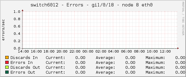 switch6012 - Errors - gi1/0/18 - node 8 eth0 