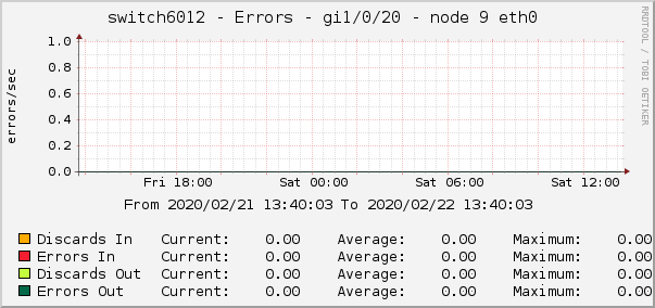 switch6012 - Errors - gi1/0/20 - node 9 eth0 