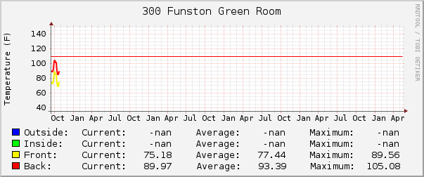 300 Funston Green Room