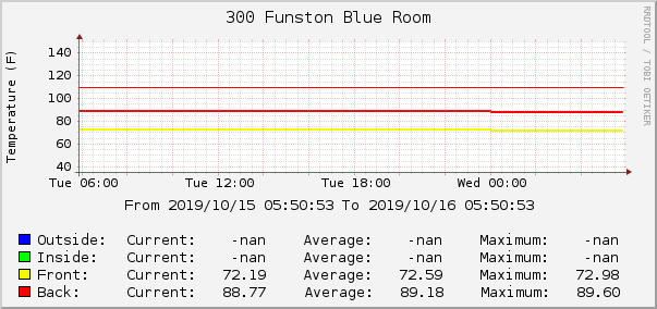 300 Funston Blue Room