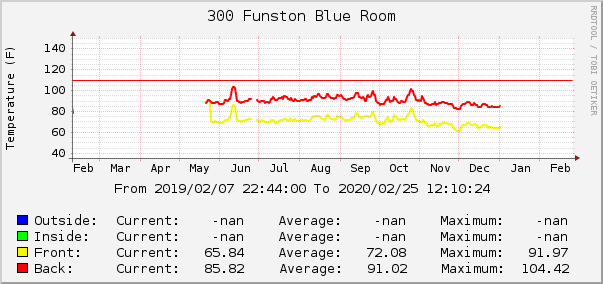 300 Funston Blue Room
