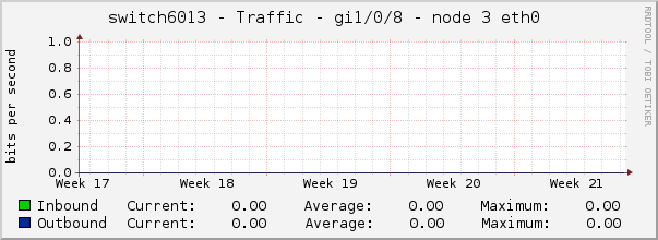 switch6013 - Traffic - gi1/0/8 - node 3 eth0 