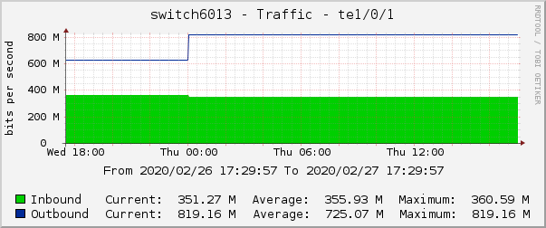 switch6013 - Traffic - te1/0/1