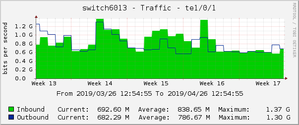 switch6013 - Traffic - te1/0/1