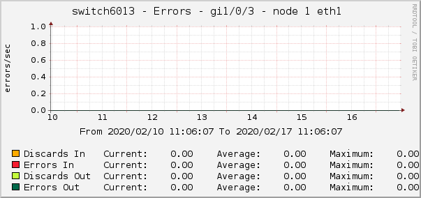 switch6013 - Errors - gi1/0/3 - node 1 eth1 