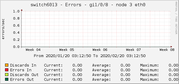 switch6013 - Errors - gi1/0/8 - node 3 eth0 