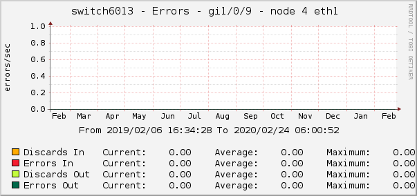 switch6013 - Errors - gi1/0/9 - node 4 eth1 